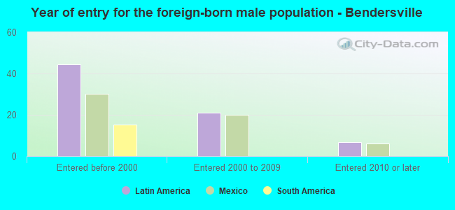 Year of entry for the foreign-born male population - Bendersville