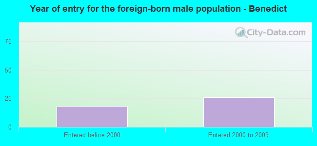 Year of entry for the foreign-born male population - Benedict