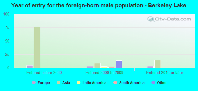 Year of entry for the foreign-born male population - Berkeley Lake
