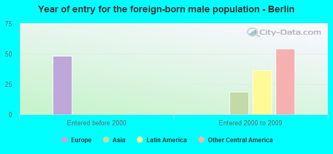 Year of entry for the foreign-born male population - Berlin