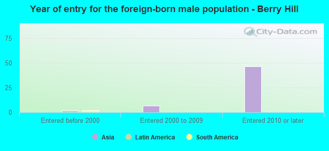 Year of entry for the foreign-born male population - Berry Hill