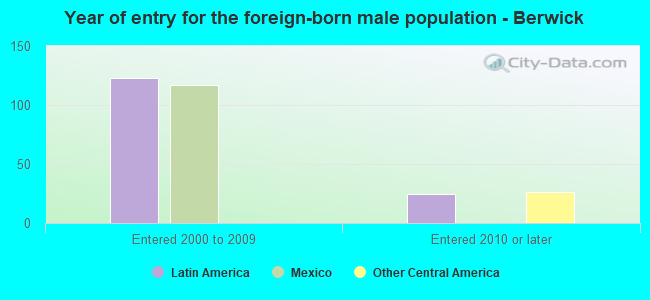 Year of entry for the foreign-born male population - Berwick