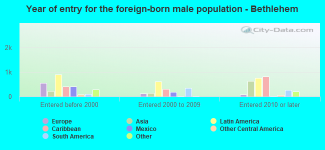 Year of entry for the foreign-born male population - Bethlehem