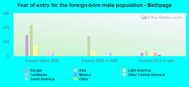 Year of entry for the foreign-born male population - Bethpage