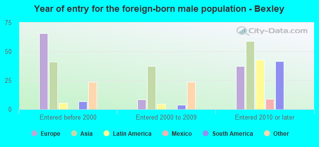 Year of entry for the foreign-born male population - Bexley