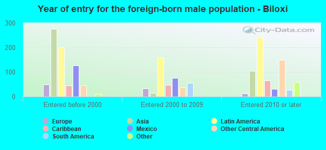 Year of entry for the foreign-born male population - Biloxi