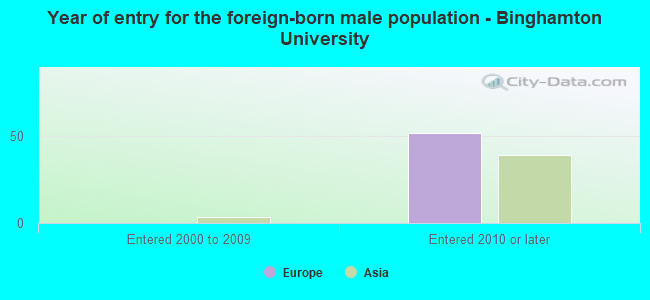 Year of entry for the foreign-born male population - Binghamton University