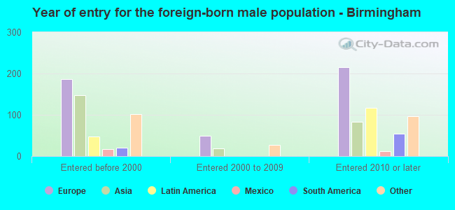 Year of entry for the foreign-born male population - Birmingham