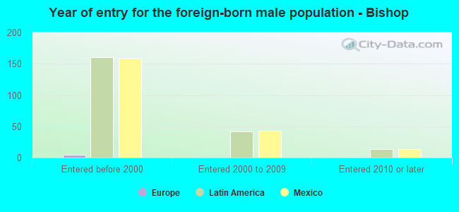 Year of entry for the foreign-born male population - Bishop