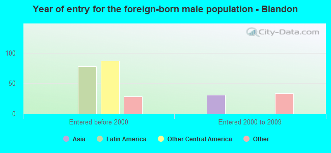 Year of entry for the foreign-born male population - Blandon
