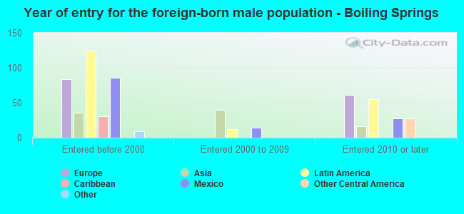 Year of entry for the foreign-born male population - Boiling Springs