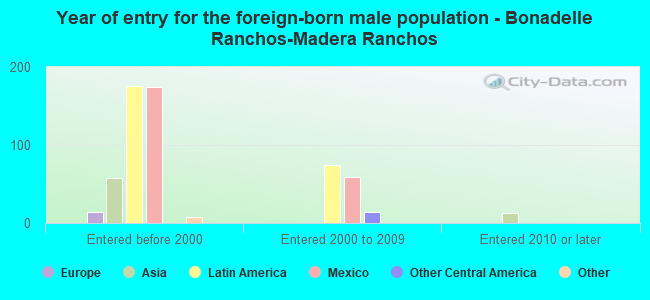 Year of entry for the foreign-born male population - Bonadelle Ranchos-Madera Ranchos