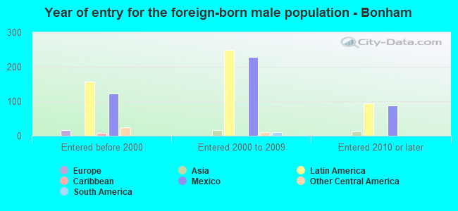Year of entry for the foreign-born male population - Bonham