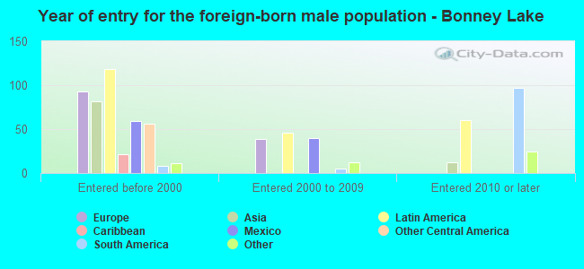 Year of entry for the foreign-born male population - Bonney Lake