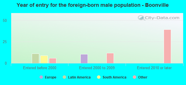Year of entry for the foreign-born male population - Boonville