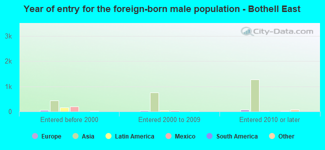 Year of entry for the foreign-born male population - Bothell East