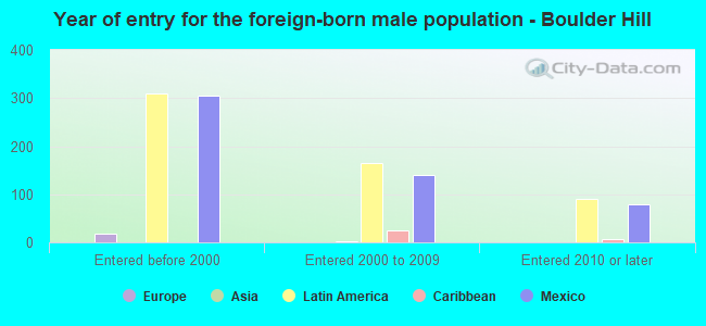 Year of entry for the foreign-born male population - Boulder Hill