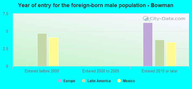 Year of entry for the foreign-born male population - Bowman