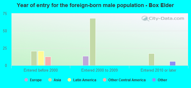Year of entry for the foreign-born male population - Box Elder