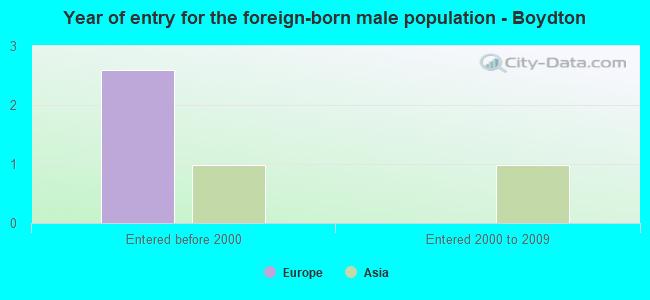 Year of entry for the foreign-born male population - Boydton