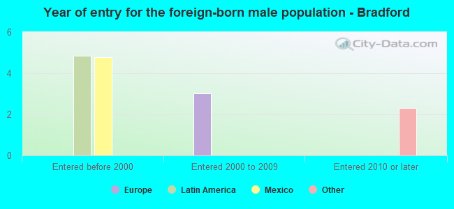 Year of entry for the foreign-born male population - Bradford
