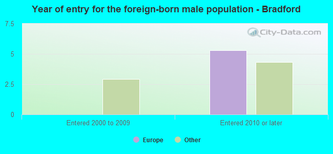 Year of entry for the foreign-born male population - Bradford
