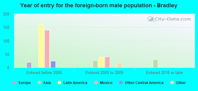 Year of entry for the foreign-born male population - Bradley
