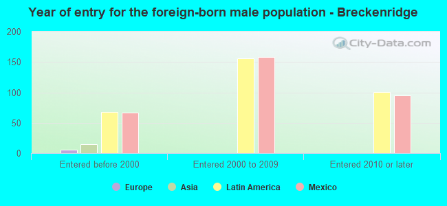 Year of entry for the foreign-born male population - Breckenridge