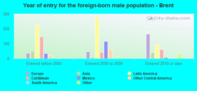 Year of entry for the foreign-born male population - Brent