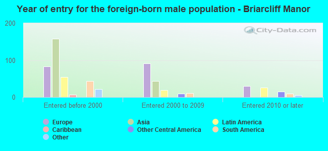 Year of entry for the foreign-born male population - Briarcliff Manor