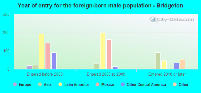 Year of entry for the foreign-born male population - Bridgeton