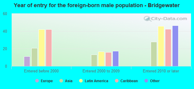 Year of entry for the foreign-born male population - Bridgewater