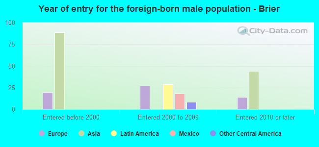 Year of entry for the foreign-born male population - Brier