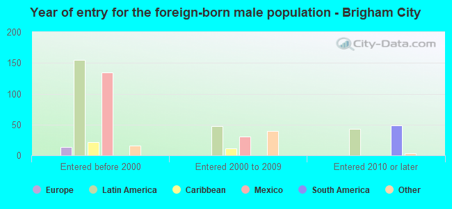 Year of entry for the foreign-born male population - Brigham City