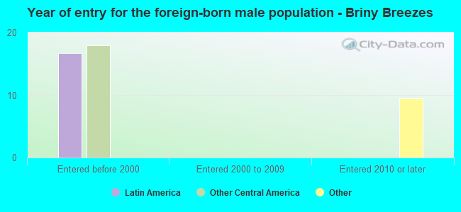 Year of entry for the foreign-born male population - Briny Breezes