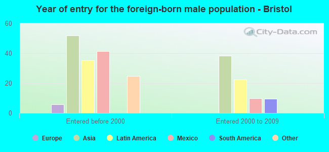 Year of entry for the foreign-born male population - Bristol
