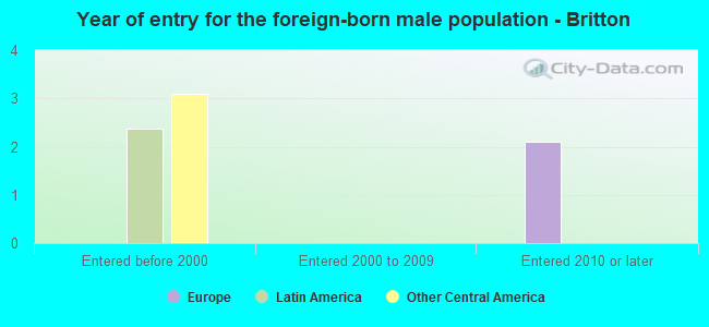 Year of entry for the foreign-born male population - Britton