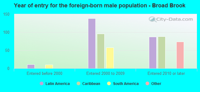 Year of entry for the foreign-born male population - Broad Brook