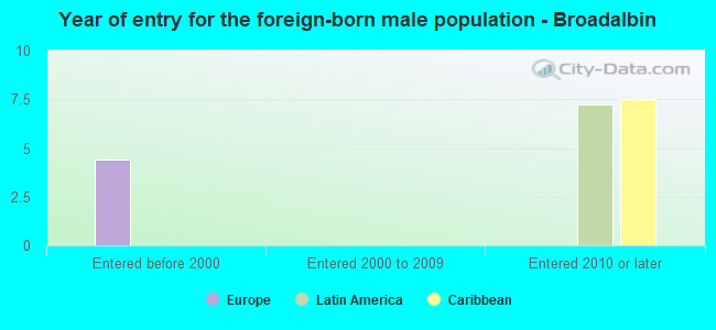 Year of entry for the foreign-born male population - Broadalbin
