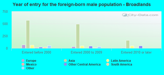 Year of entry for the foreign-born male population - Broadlands