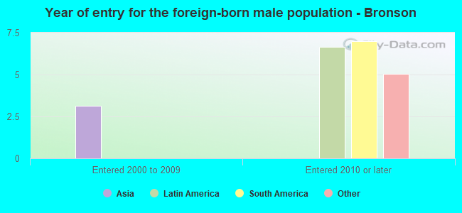 Year of entry for the foreign-born male population - Bronson