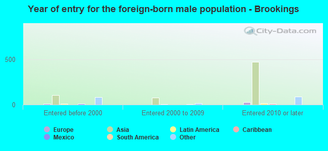 Year of entry for the foreign-born male population - Brookings