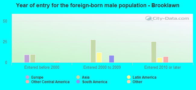 Year of entry for the foreign-born male population - Brooklawn