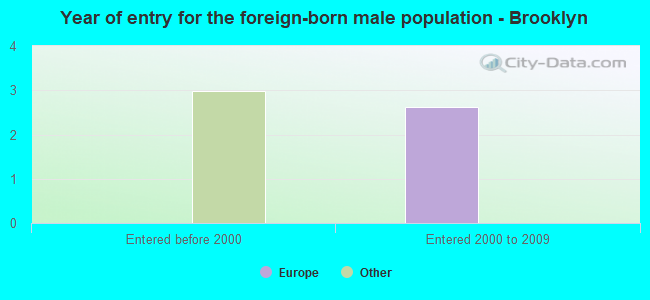 Year of entry for the foreign-born male population - Brooklyn