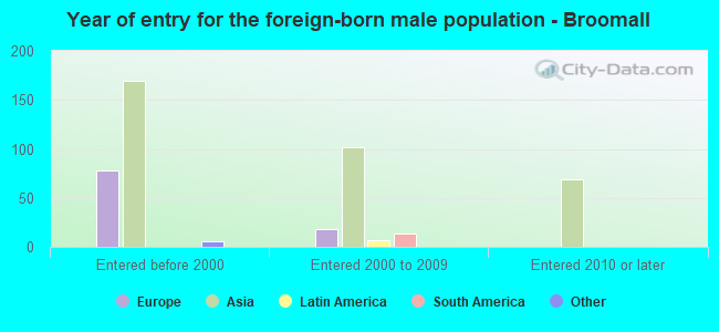 Year of entry for the foreign-born male population - Broomall
