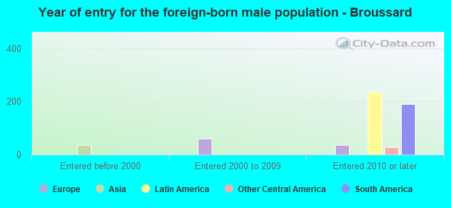 Year of entry for the foreign-born male population - Broussard