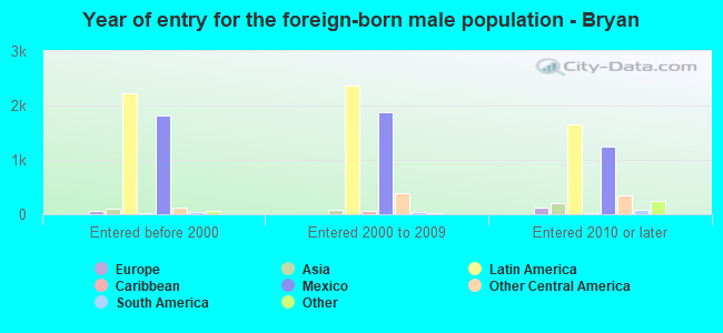 Year of entry for the foreign-born male population - Bryan