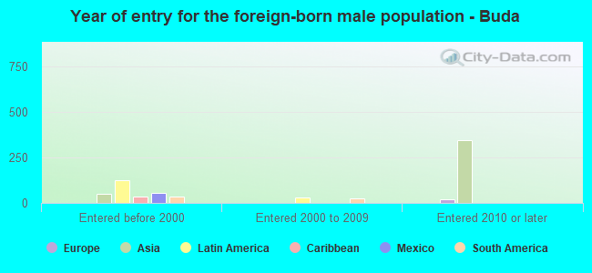 Year of entry for the foreign-born male population - Buda