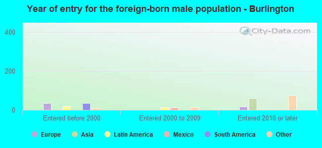 Year of entry for the foreign-born male population - Burlington