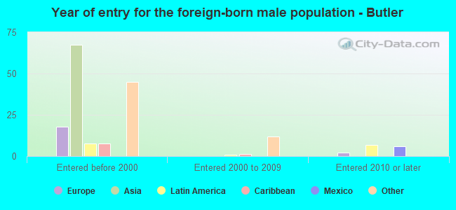 Year of entry for the foreign-born male population - Butler